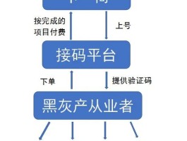 网上接码犯罪吗